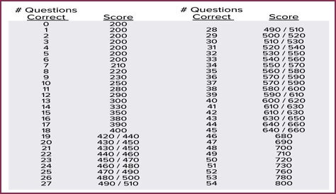 How is the access test scored?
