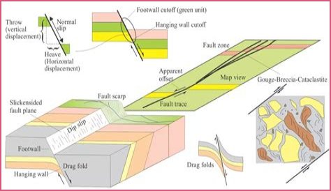 What is the effect of faults on topography?